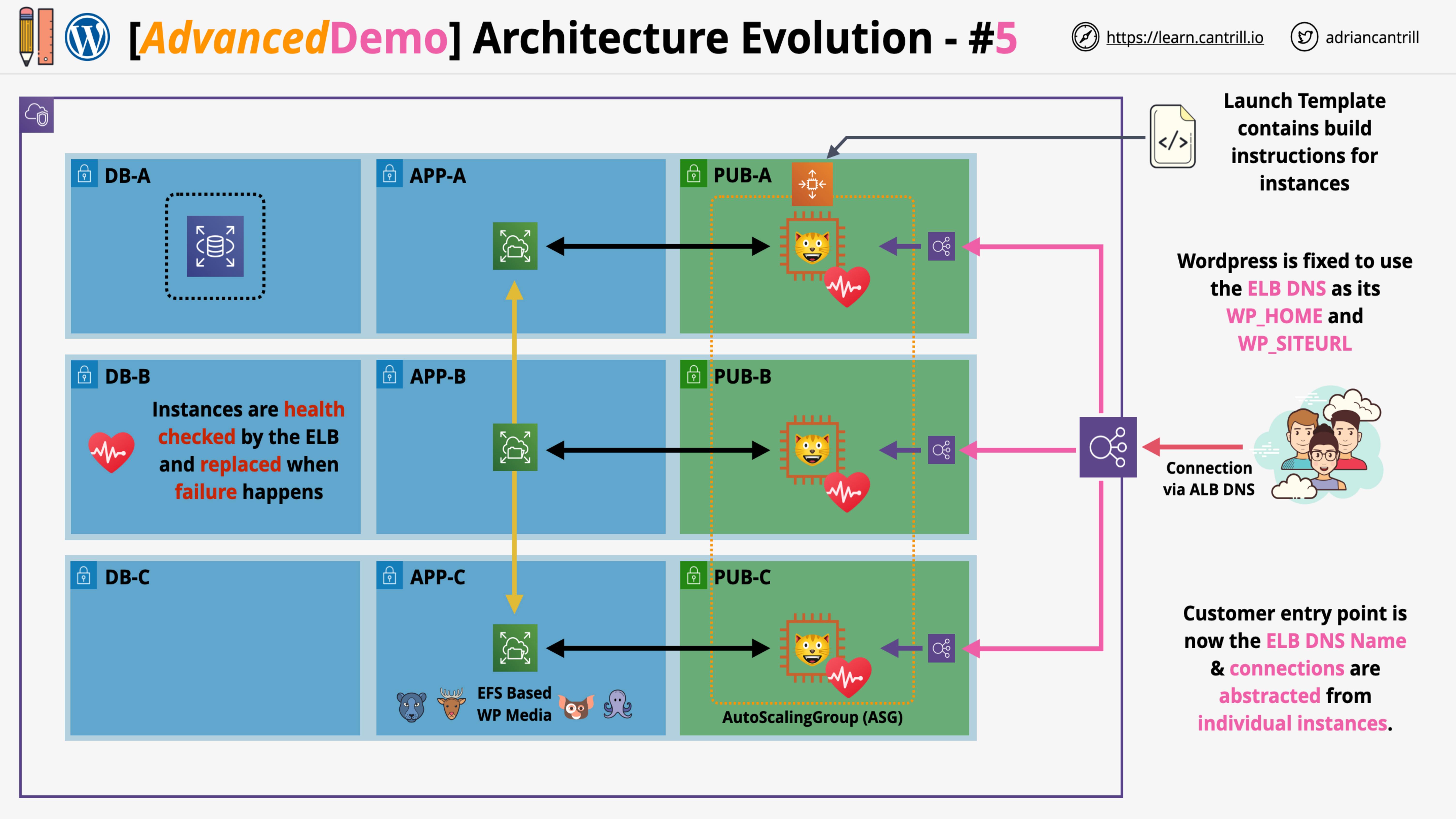 Architecture Evolution